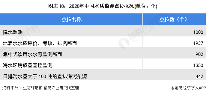 图表10：2020年中国水质监测点位概况(单位：个)