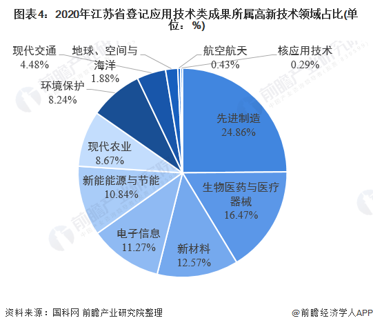 图表4：2020年江苏省登记应用技术类成果所属高新技术领域占比(单位：%)