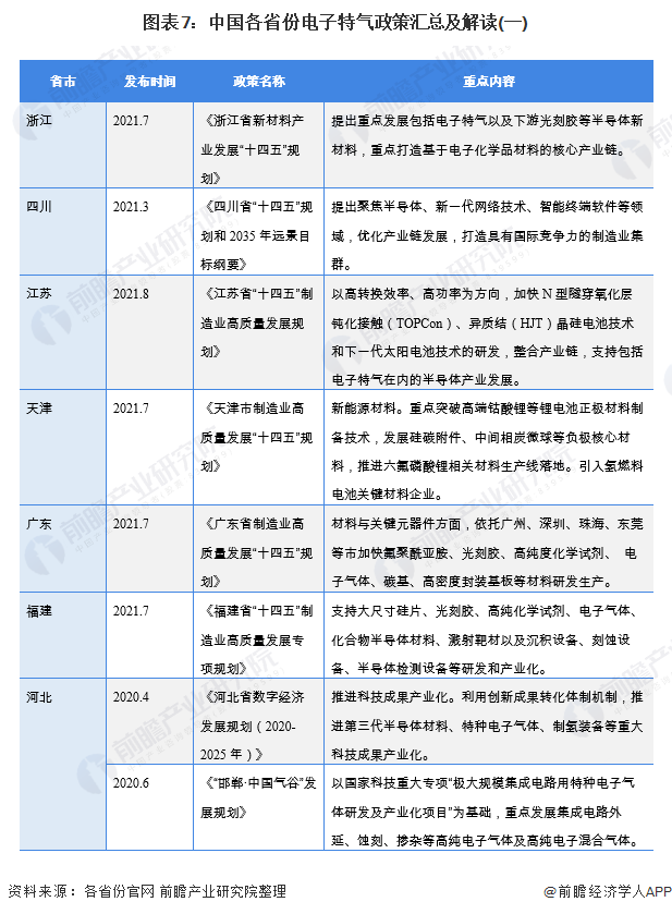 图表7：中国各省份电子特气政策汇总及解读(一)