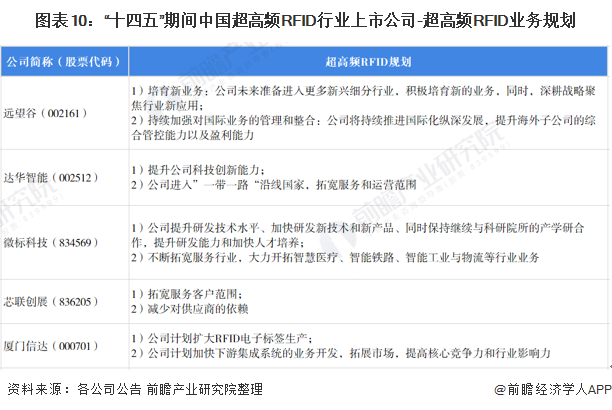 图表10：“十四五”期间中国超高频RFID行业上市公司-超高频RFID业务规划