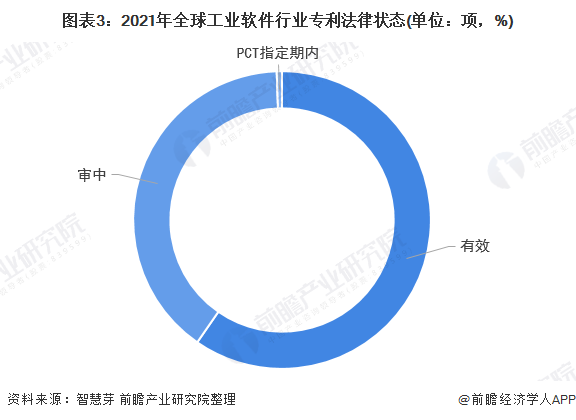 图表3：2021年全球工业软件行业专利法律状态(单位：项，%)