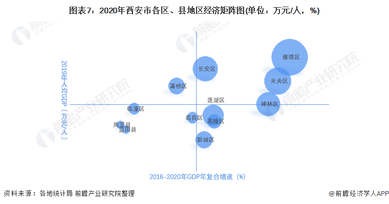 图表7：2020年西安市各区、县地区经济矩阵图(单位：万元/人，%)