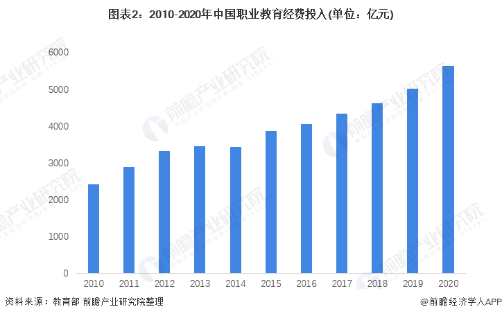 图表2：2010-2020年中国职业教育经费投入(单位：亿元)