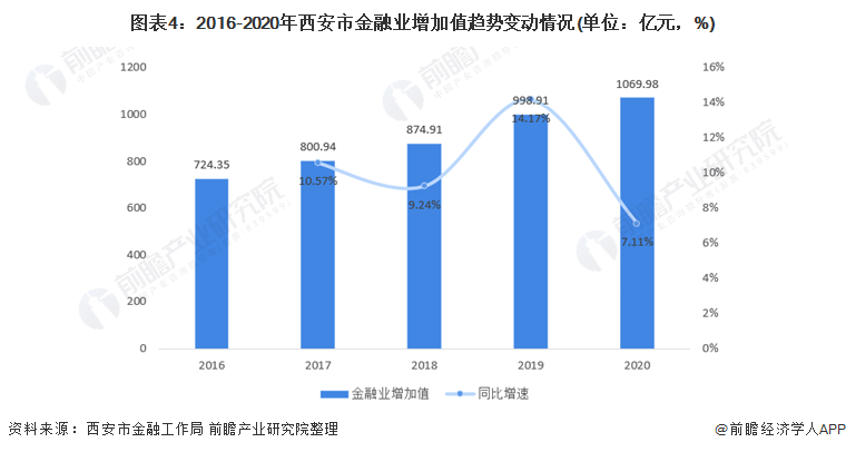 图表4：2016-2020年西安市金融业增加值趋势变动情况(单位：亿元，%)