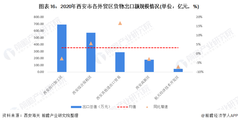 图表16：2020年西安市各外贸区货物出口额规模情况(单位：亿元，%)