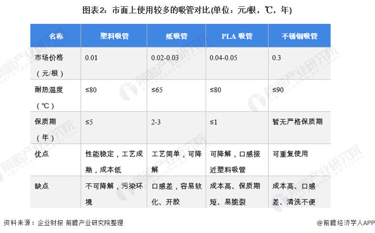 圖表2：市面上使用較多的吸管對(duì)比(單位：元/根，℃，年)