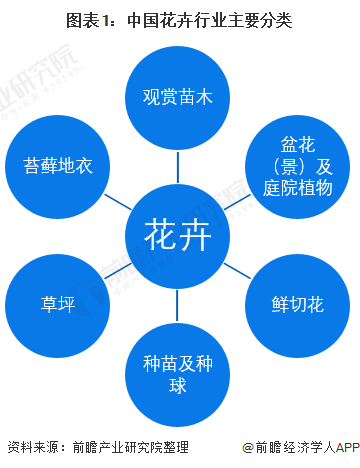 图表1：中国花卉行业主要分类