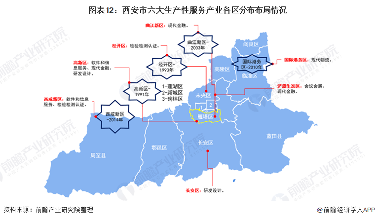 图表12：西安市六大生产性服务产业各区分布布局情况