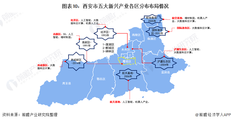 图表10：西安市五大新兴产业各区分布布局情况