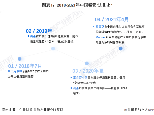 图表1：2018-2021年中国吸管“进化史”