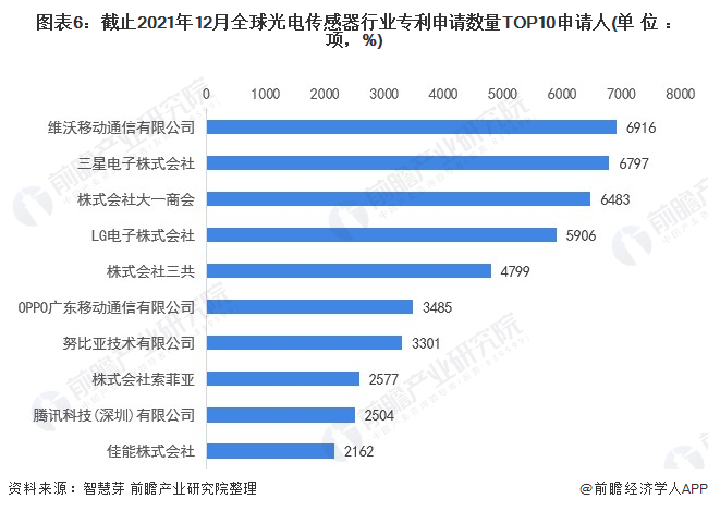 图表6：截止2021年12月全球光电传感器行业专利申请数量TOP10申请人(单位：项，%)