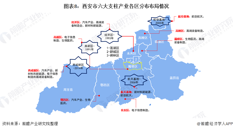 图表8：西安市六大支柱产业各区分布布局情况