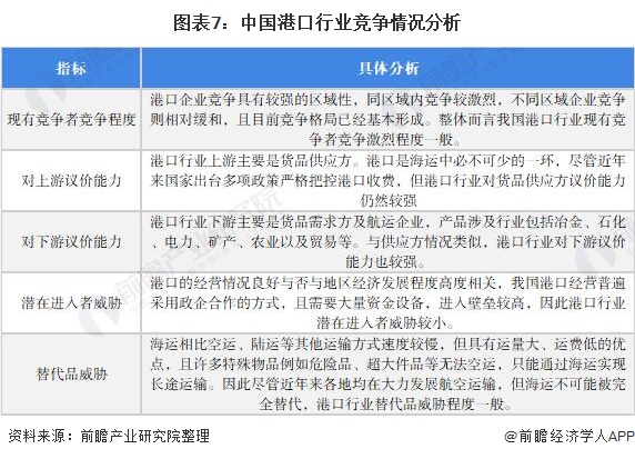 圖表7：中國港口行業競爭情況分析