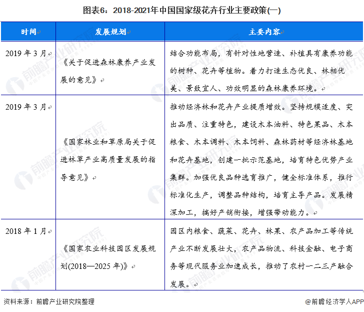 《【摩臣注册平台】预见2022：《2022年中国花卉行业全景图谱》(附市场规模、竞争格局和发展趋势等)》