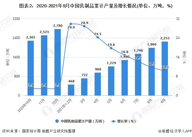 图表2：2020-2021年9月中国乳制品累计产量及增长情况(单位：万吨，%)