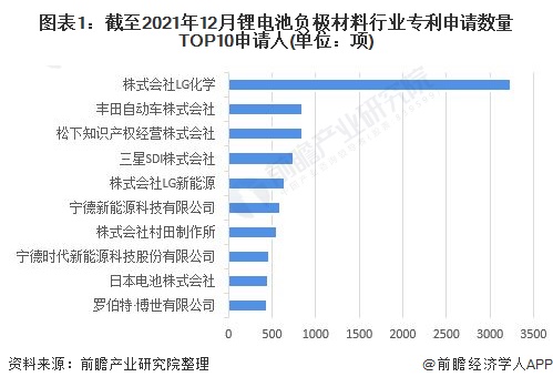 图表1：截至2021年12月锂电池负极材料行业专利申请数量TOP10申请人(单位：项)