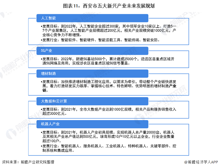 图表11：西安市五大新兴产业未来发展规划