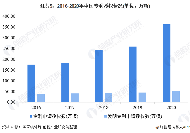 图表5：2016-2020年中国专利授权情况(单位：万项)