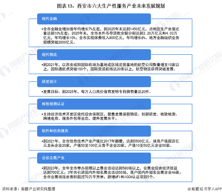 图表13：西安市六大生产性服务产业未来发展规划