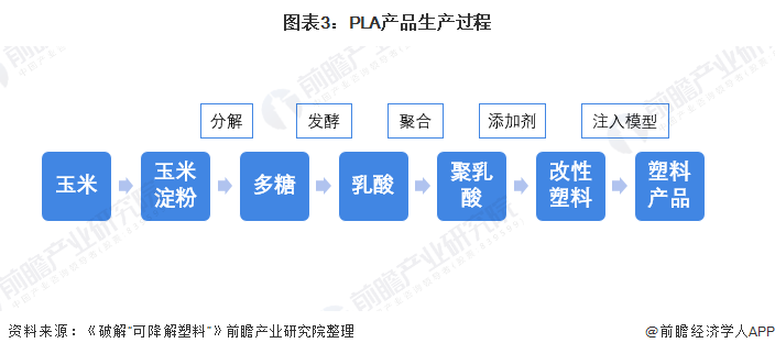 图表3：PLA产品生产过程