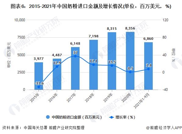 图表6：2015-2021年中国奶粉进口金额及增长情况(单位：百万美元，%)