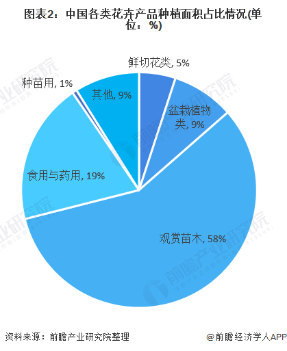 图表2：中国各类花卉产品种植面积占比情况(单位：%)