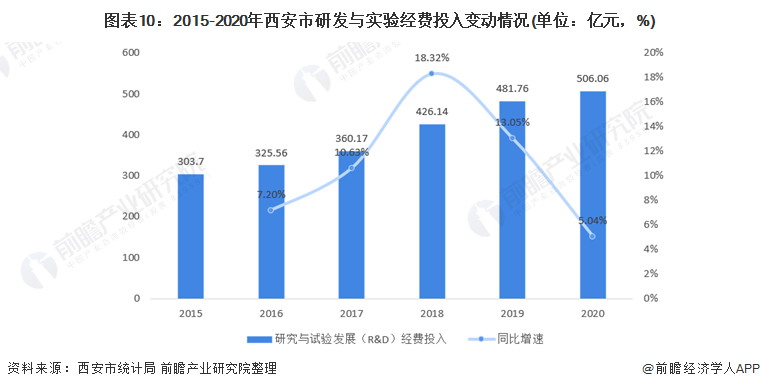 图表10：2015-2020年西安市研发与实验经费投入变动情况(单位：亿元，%)