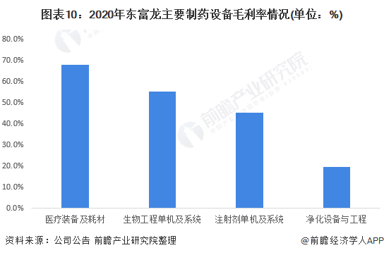 图表10：2020年东富龙主要制药设备毛利率情况(单位：%)