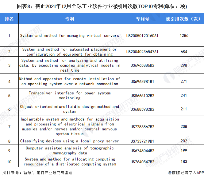 图表8：截止2021年12月全球工业软件行业被引用次数TOP10专利(单位：项)