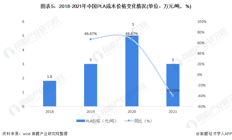 圖表5：2018-2021年中國(guó)PLA成本價(jià)格變化情況(單位：萬(wàn)元/噸，%)