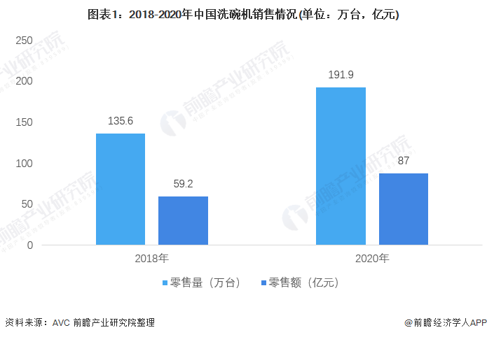 图表1：2018-2020年中国洗碗机销售情况(单位：万台，亿元)