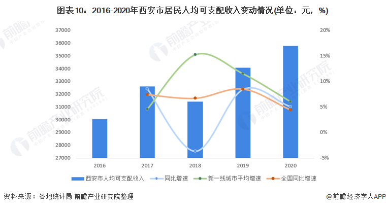 图表10：2016-2020年西安市居民人均可支配收入变动情况(单位：元，%)