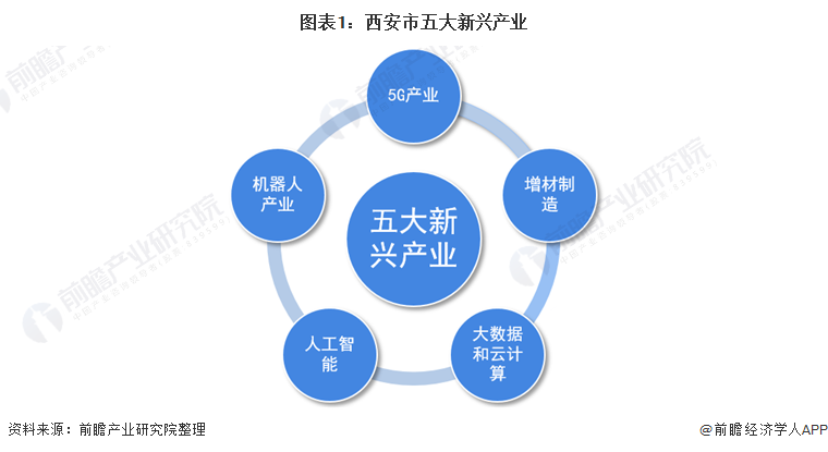 图表1：西安市五大新兴产业