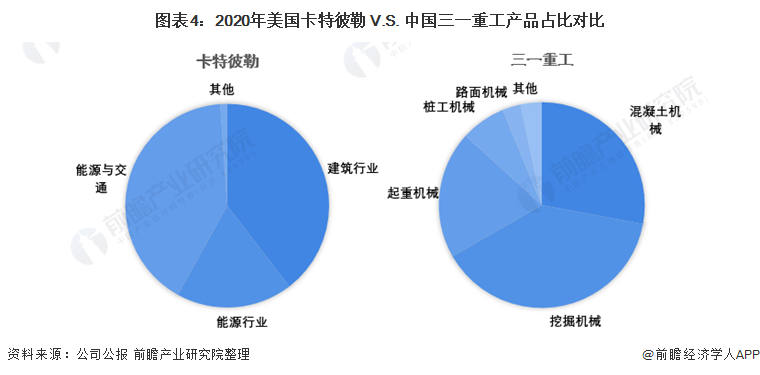 圖表4：2020年美國卡特彼勒 V.S. 中國三一重工產品占比對比