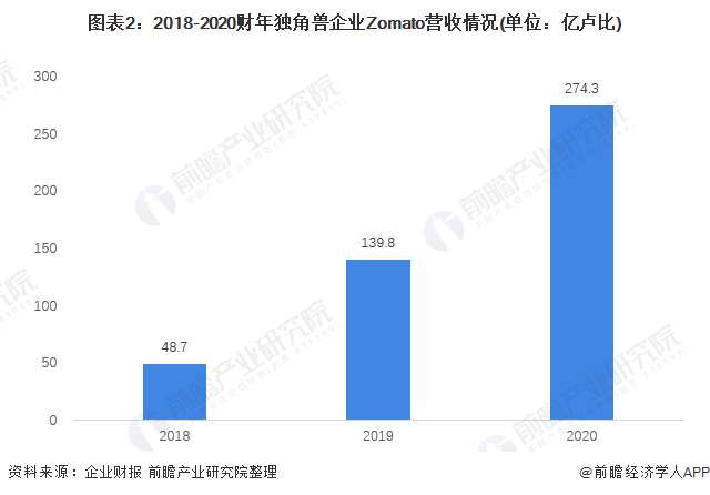 圖表2：2018-2020財(cái)年獨(dú)角獸企業(yè)Zomato營(yíng)收情況(單位：億盧比)