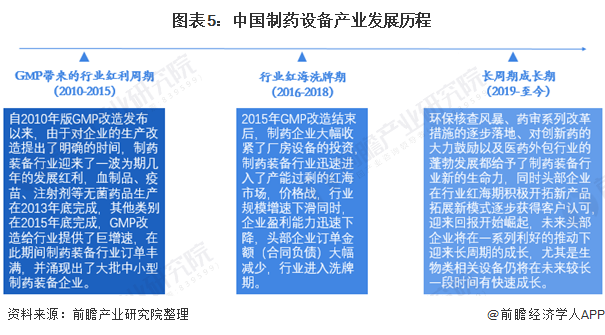 图表5：中国制药设备产业发展历程