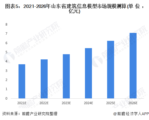 图表5：2021-2026年山东省建筑信息模型市场规模测算(单位：亿元)