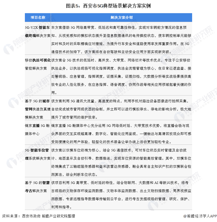 图表5：西安市5G典型场景解决方案实例