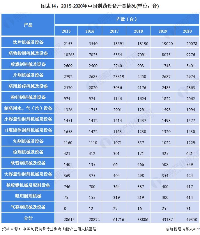 图表14：2015-2020年中国制药设备产量情况(单位：台)