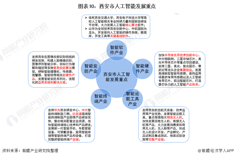 图表10：西安市人工智能发展重点