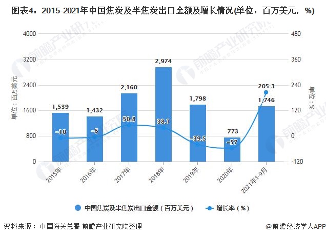 图表4：2015-2021年中国焦炭及半焦炭出口金额及增长情况(单位：百万美元，%)