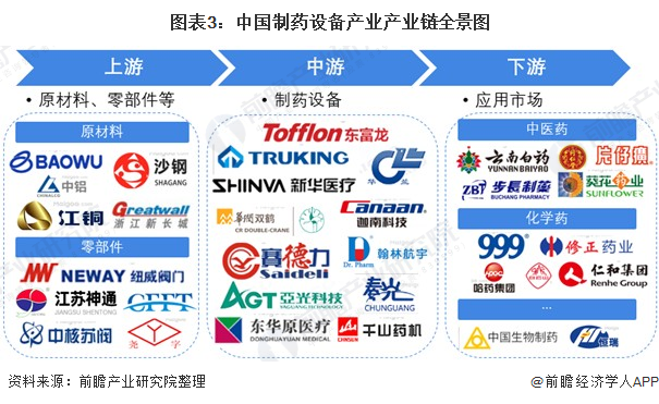 图表3：中国制药设备产业产业链全景图