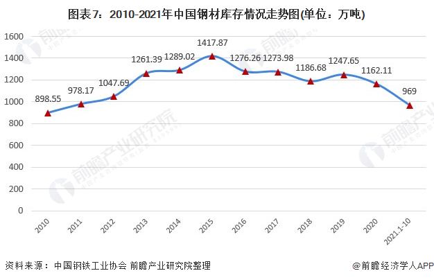图表7：2010-2021年中国钢材库存情况走势图(单位：万吨)