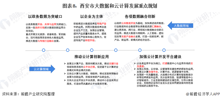 图表8：西安市大数据和云计算发展重点规划