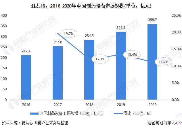 图表16：2016-2020年中国制药设备市场规模(单位：亿元)