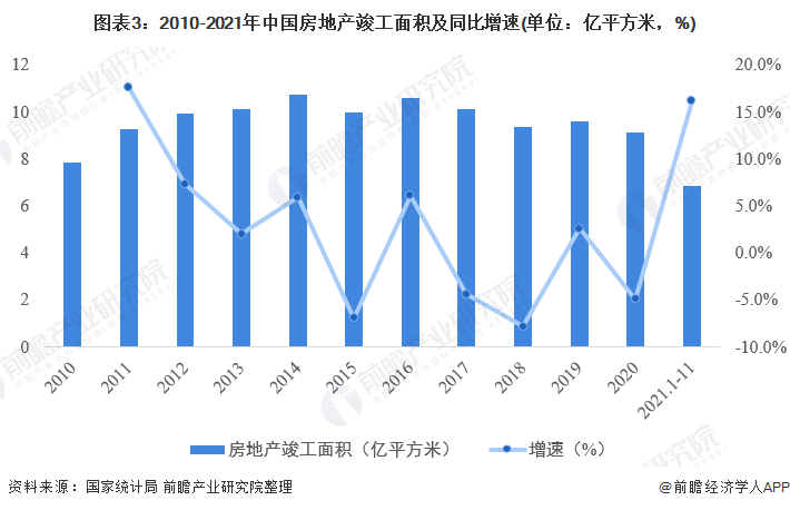图表3：2010-2021年中国房地产竣工面积及同比增速(单位：亿平方米，%)