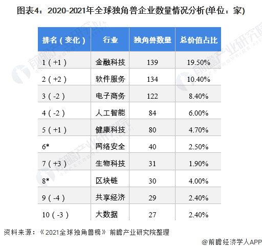 圖表4：2020-2021年全球獨(dú)角獸企業(yè)數(shù)量情況分析(單位：家)