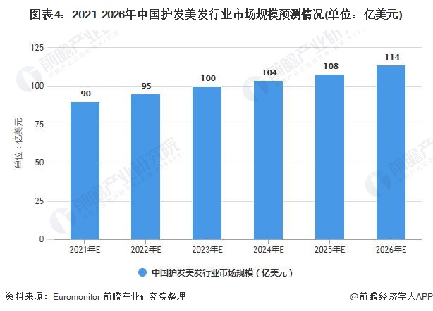 图表4：2021-2026年中国护发美发行业市场规模预测情况(单位：亿美元)
