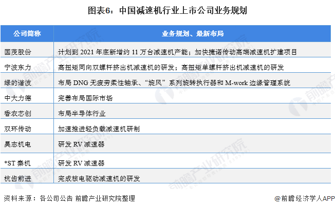 图表6：中国减速机行业上市公司业务规划
