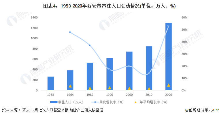 图表4：1953-2020年西安市常住人口变动情况(单位：万人，%)